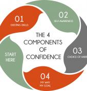 The 4 Components of Confidence
