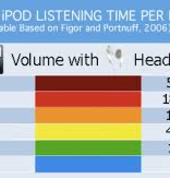 Safe Listening Levels